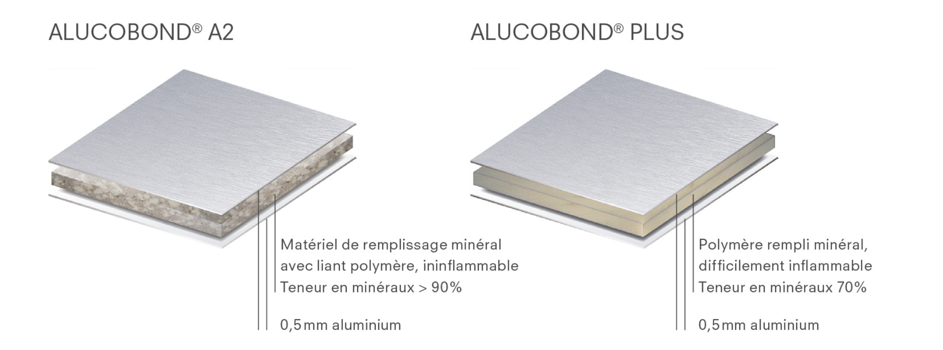Ce qu'il faut savoir sur la fabrication de l'ALUCOBOND®